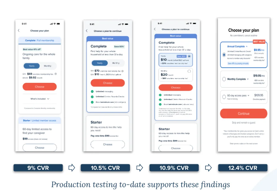 Plan selection flow — four screens showing CVR improving from 9% to 12.4%