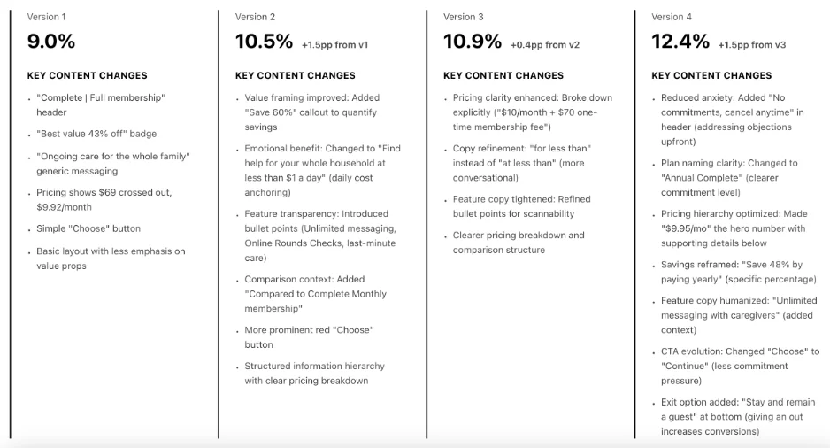 Key content changes across Versions 1–4